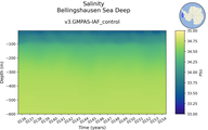 Time series of Bellingshausen Sea Deep Salinity vs depth